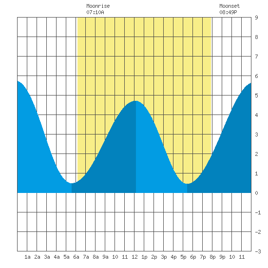 Dennis Creek Route 47 tide chart for Thursday, August 17, 2023