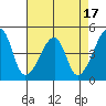 Dennis Creek Route 47 tide chart for Thursday, August 17, 2023