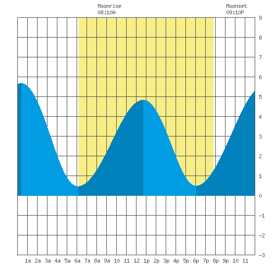 Dennis Creek Route 47 tide chart for Friday, August 18, 2023