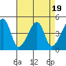 Dennis Creek Route 47 tide chart for Saturday, August 19, 2023