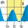 Dennis Creek Route 47 tide chart for Tuesday, August 1, 2023