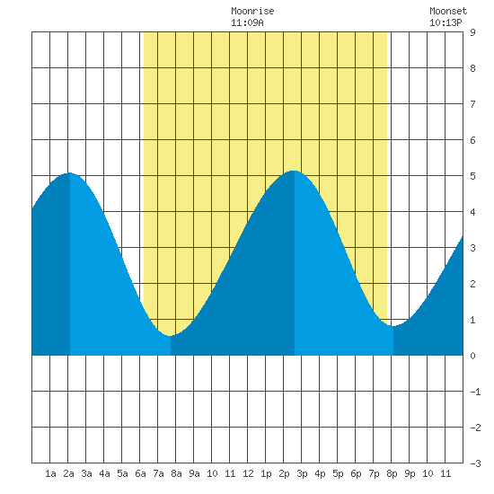 Dennis Creek Route 47 tide chart for Monday, August 21, 2023