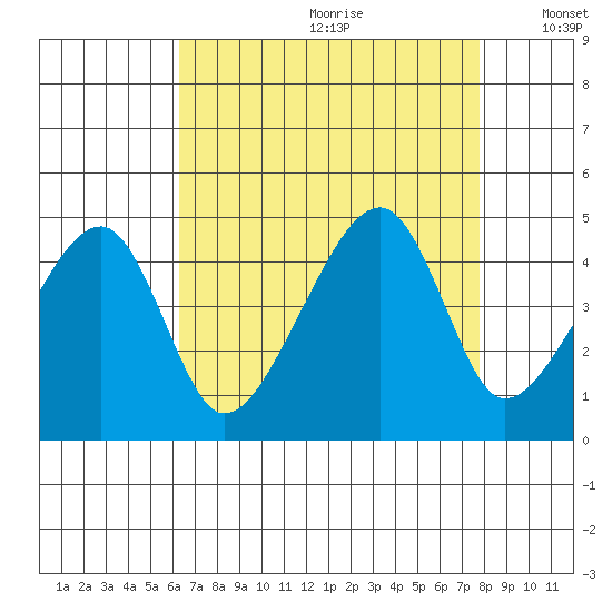Dennis Creek Route 47 tide chart for Tuesday, August 22, 2023