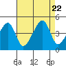 Dennis Creek Route 47 tide chart for Tuesday, August 22, 2023