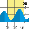 Dennis Creek Route 47 tide chart for Wednesday, August 23, 2023