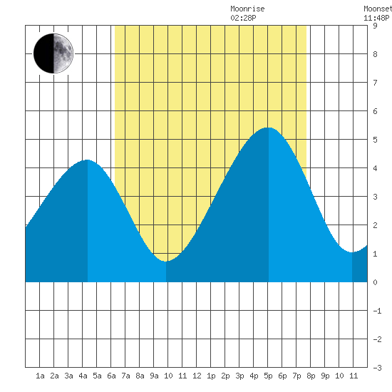 Dennis Creek Route 47 tide chart for Thursday, August 24, 2023
