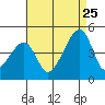 Dennis Creek Route 47 tide chart for Friday, August 25, 2023