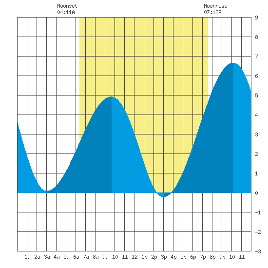 Dennis Creek Route 47 tide chart for Tuesday, August 29, 2023