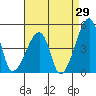 Dennis Creek Route 47 tide chart for Tuesday, August 29, 2023