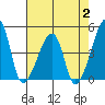 Dennis Creek Route 47 tide chart for Wednesday, August 2, 2023