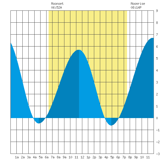 Dennis Creek Route 47 tide chart for Thursday, August 31, 2023