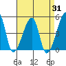 Dennis Creek Route 47 tide chart for Thursday, August 31, 2023