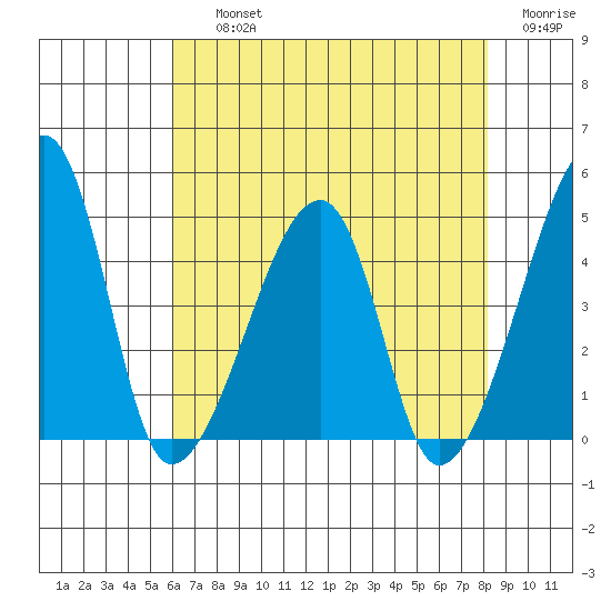 Dennis Creek Route 47 tide chart for Thursday, August 3, 2023