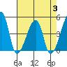 Dennis Creek Route 47 tide chart for Thursday, August 3, 2023