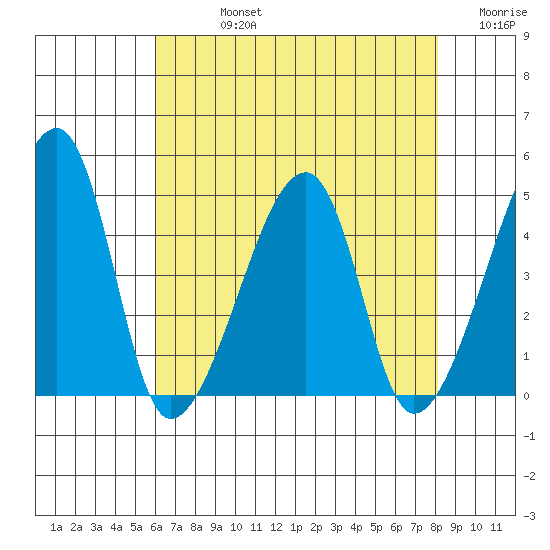 Dennis Creek Route 47 tide chart for Friday, August 4, 2023