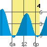 Dennis Creek Route 47 tide chart for Friday, August 4, 2023