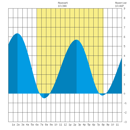 Dennis Creek Route 47 tide chart for Saturday, August 5, 2023