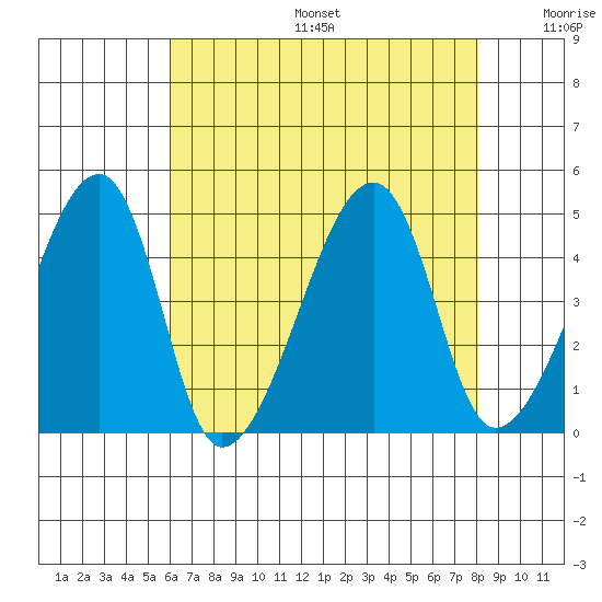 Dennis Creek Route 47 tide chart for Sunday, August 6, 2023