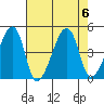 Dennis Creek Route 47 tide chart for Sunday, August 6, 2023