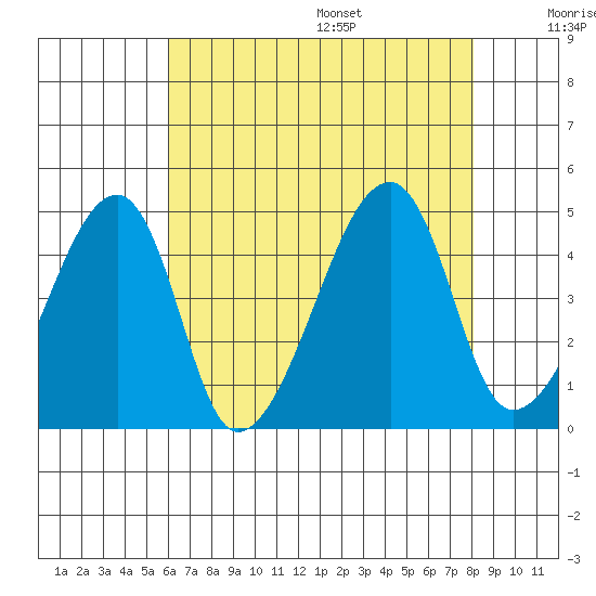 Dennis Creek Route 47 tide chart for Monday, August 7, 2023