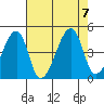 Dennis Creek Route 47 tide chart for Monday, August 7, 2023