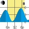 Dennis Creek Route 47 tide chart for Tuesday, August 8, 2023