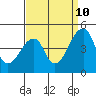 Dennis Creek Route 47 tide chart for Sunday, September 10, 2023