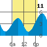 Dennis Creek Route 47 tide chart for Monday, September 11, 2023