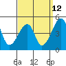 Dennis Creek Route 47 tide chart for Tuesday, September 12, 2023