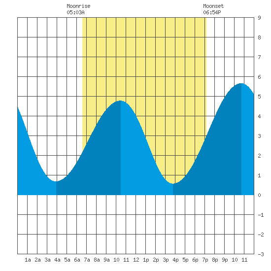Dennis Creek Route 47 tide chart for Wednesday, September 13, 2023