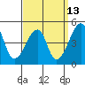 Dennis Creek Route 47 tide chart for Wednesday, September 13, 2023