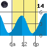 Dennis Creek Route 47 tide chart for Thursday, September 14, 2023