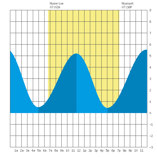 Dennis Creek Route 47 tide chart for Friday, September 15, 2023