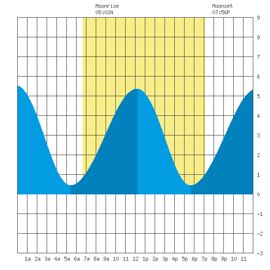 Dennis Creek Route 47 tide chart for Saturday, September 16, 2023