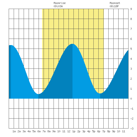 Dennis Creek Route 47 tide chart for Sunday, September 17, 2023