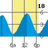 Dennis Creek Route 47 tide chart for Monday, September 18, 2023