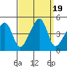 Dennis Creek Route 47 tide chart for Tuesday, September 19, 2023