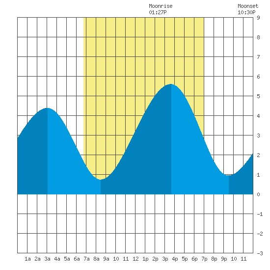 Dennis Creek Route 47 tide chart for Thursday, September 21, 2023