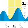 Dennis Creek Route 47 tide chart for Thursday, September 21, 2023