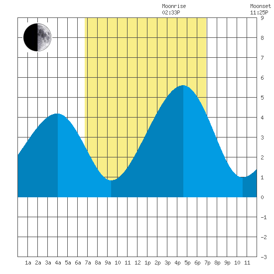 Dennis Creek Route 47 tide chart for Friday, September 22, 2023