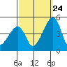 Dennis Creek Route 47 tide chart for Sunday, September 24, 2023