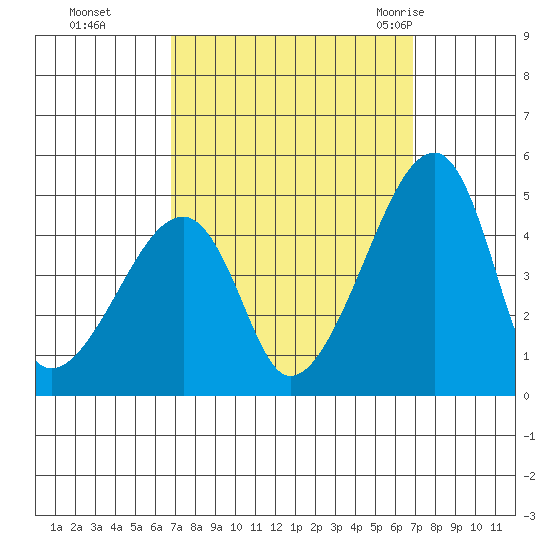 Dennis Creek Route 47 tide chart for Monday, September 25, 2023