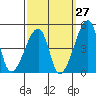 Dennis Creek Route 47 tide chart for Wednesday, September 27, 2023