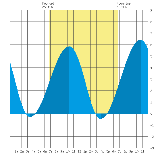 Dennis Creek Route 47 tide chart for Thursday, September 28, 2023