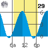 Dennis Creek Route 47 tide chart for Friday, September 29, 2023