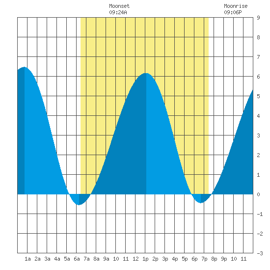 Dennis Creek Route 47 tide chart for Saturday, September 2, 2023