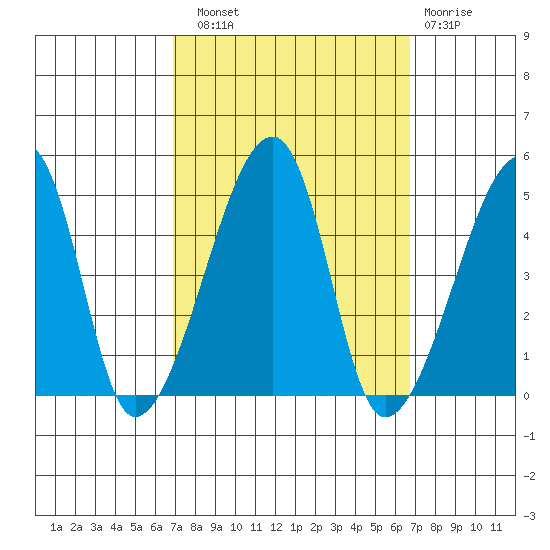 Dennis Creek Route 47 tide chart for Saturday, September 30, 2023