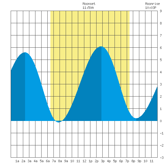 Dennis Creek Route 47 tide chart for Monday, September 4, 2023