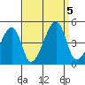 Dennis Creek Route 47 tide chart for Tuesday, September 5, 2023