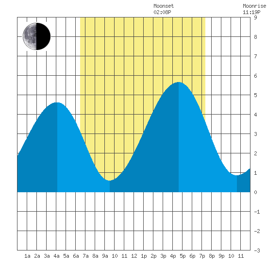 Dennis Creek Route 47 tide chart for Wednesday, September 6, 2023